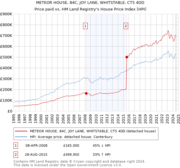 METEOR HOUSE, 84C, JOY LANE, WHITSTABLE, CT5 4DD: Price paid vs HM Land Registry's House Price Index