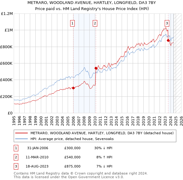 METRARO, WOODLAND AVENUE, HARTLEY, LONGFIELD, DA3 7BY: Price paid vs HM Land Registry's House Price Index