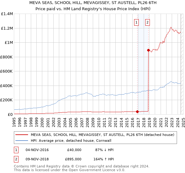 MEVA SEAS, SCHOOL HILL, MEVAGISSEY, ST AUSTELL, PL26 6TH: Price paid vs HM Land Registry's House Price Index