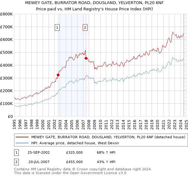 MEWEY GATE, BURRATOR ROAD, DOUSLAND, YELVERTON, PL20 6NF: Price paid vs HM Land Registry's House Price Index