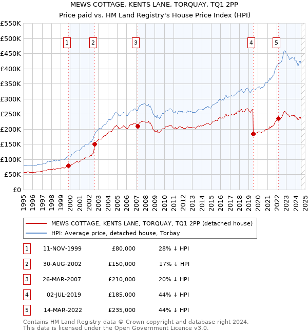 MEWS COTTAGE, KENTS LANE, TORQUAY, TQ1 2PP: Price paid vs HM Land Registry's House Price Index