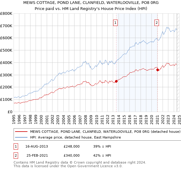 MEWS COTTAGE, POND LANE, CLANFIELD, WATERLOOVILLE, PO8 0RG: Price paid vs HM Land Registry's House Price Index