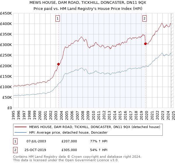 MEWS HOUSE, DAM ROAD, TICKHILL, DONCASTER, DN11 9QX: Price paid vs HM Land Registry's House Price Index