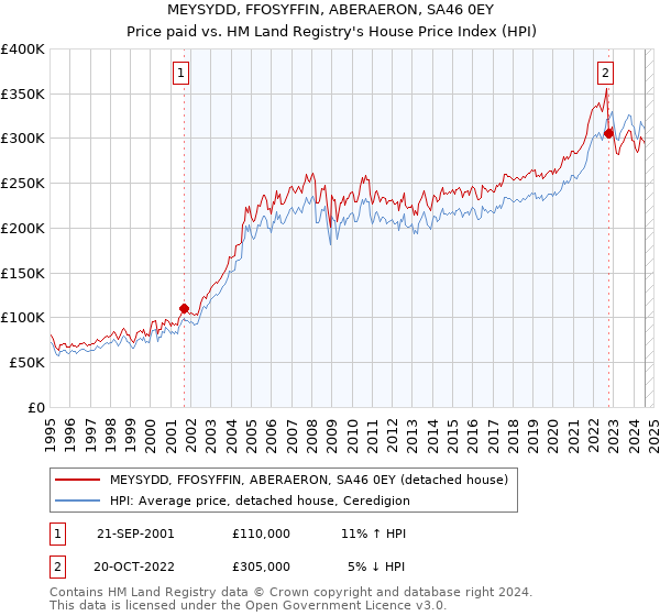 MEYSYDD, FFOSYFFIN, ABERAERON, SA46 0EY: Price paid vs HM Land Registry's House Price Index