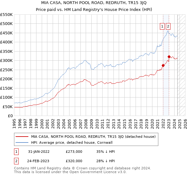 MIA CASA, NORTH POOL ROAD, REDRUTH, TR15 3JQ: Price paid vs HM Land Registry's House Price Index