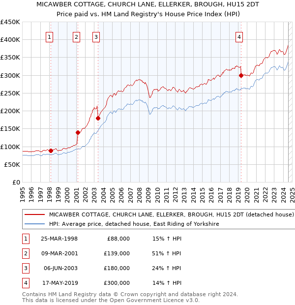 MICAWBER COTTAGE, CHURCH LANE, ELLERKER, BROUGH, HU15 2DT: Price paid vs HM Land Registry's House Price Index