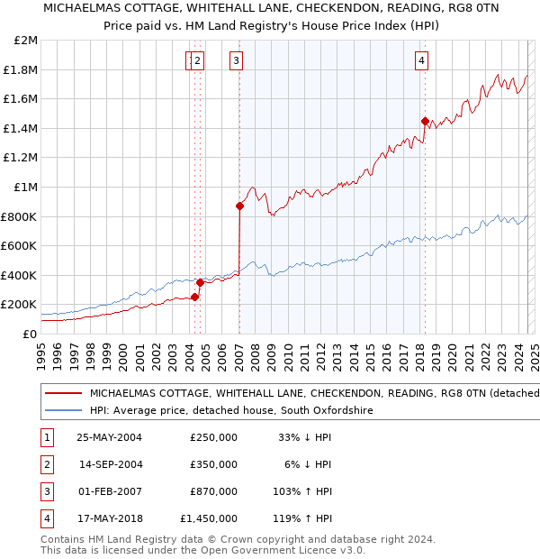 MICHAELMAS COTTAGE, WHITEHALL LANE, CHECKENDON, READING, RG8 0TN: Price paid vs HM Land Registry's House Price Index