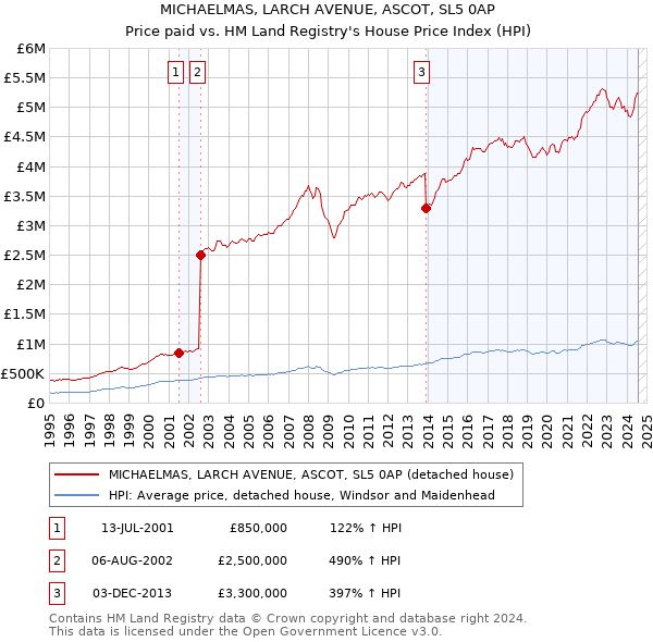 MICHAELMAS, LARCH AVENUE, ASCOT, SL5 0AP: Price paid vs HM Land Registry's House Price Index