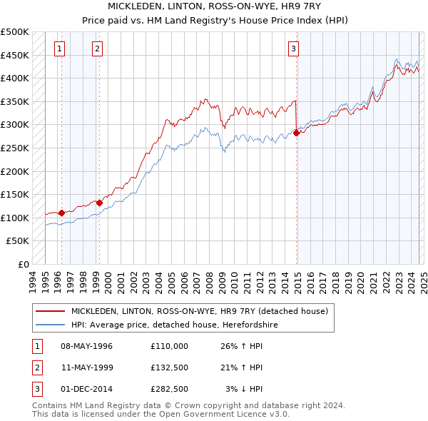 MICKLEDEN, LINTON, ROSS-ON-WYE, HR9 7RY: Price paid vs HM Land Registry's House Price Index