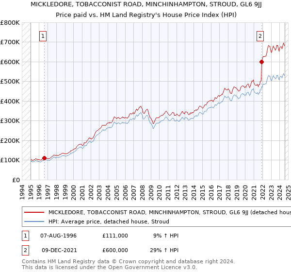 MICKLEDORE, TOBACCONIST ROAD, MINCHINHAMPTON, STROUD, GL6 9JJ: Price paid vs HM Land Registry's House Price Index