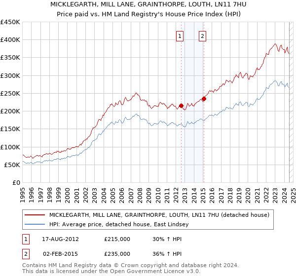 MICKLEGARTH, MILL LANE, GRAINTHORPE, LOUTH, LN11 7HU: Price paid vs HM Land Registry's House Price Index