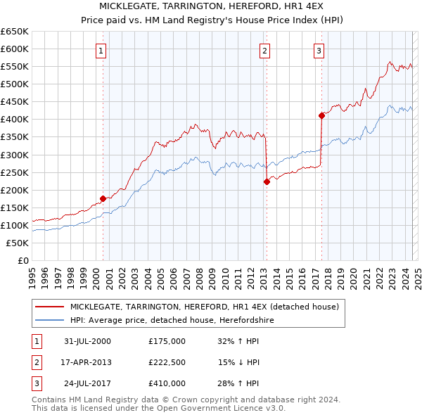 MICKLEGATE, TARRINGTON, HEREFORD, HR1 4EX: Price paid vs HM Land Registry's House Price Index