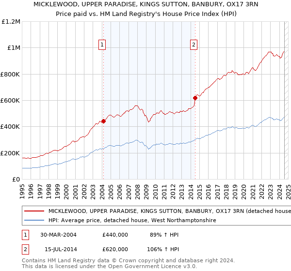 MICKLEWOOD, UPPER PARADISE, KINGS SUTTON, BANBURY, OX17 3RN: Price paid vs HM Land Registry's House Price Index