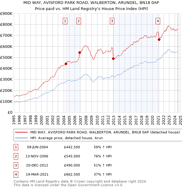 MID WAY, AVISFORD PARK ROAD, WALBERTON, ARUNDEL, BN18 0AP: Price paid vs HM Land Registry's House Price Index