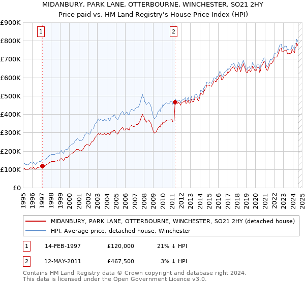 MIDANBURY, PARK LANE, OTTERBOURNE, WINCHESTER, SO21 2HY: Price paid vs HM Land Registry's House Price Index