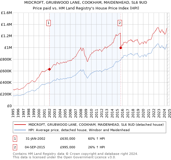 MIDCROFT, GRUBWOOD LANE, COOKHAM, MAIDENHEAD, SL6 9UD: Price paid vs HM Land Registry's House Price Index