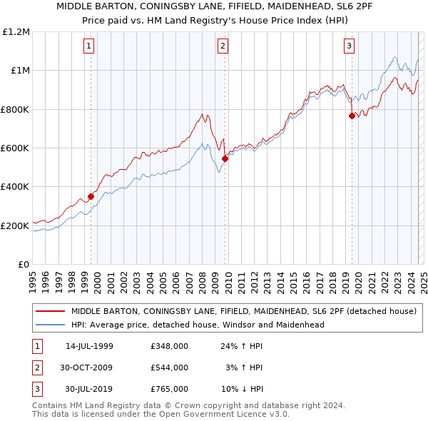 MIDDLE BARTON, CONINGSBY LANE, FIFIELD, MAIDENHEAD, SL6 2PF: Price paid vs HM Land Registry's House Price Index