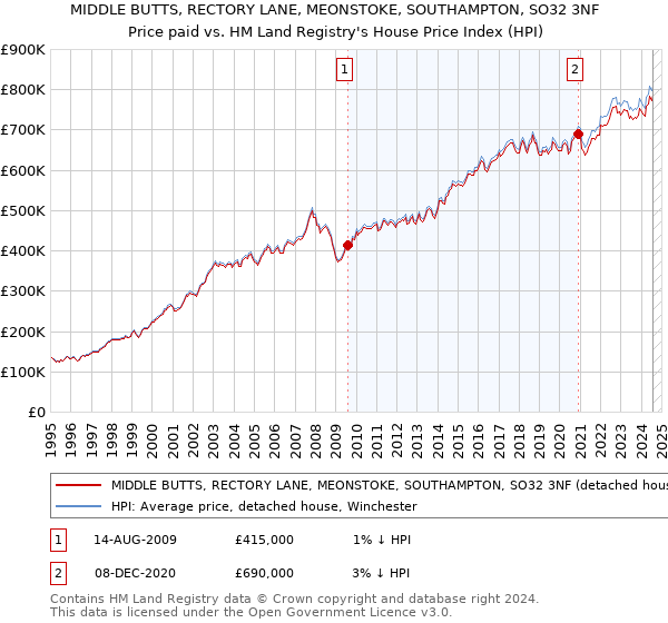 MIDDLE BUTTS, RECTORY LANE, MEONSTOKE, SOUTHAMPTON, SO32 3NF: Price paid vs HM Land Registry's House Price Index