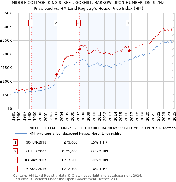 MIDDLE COTTAGE, KING STREET, GOXHILL, BARROW-UPON-HUMBER, DN19 7HZ: Price paid vs HM Land Registry's House Price Index