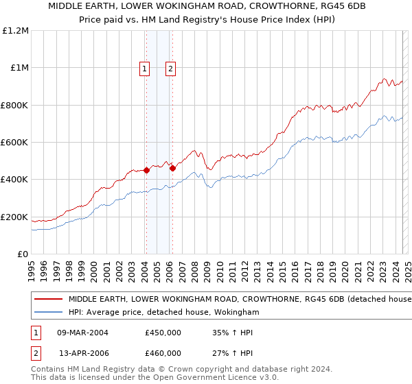 MIDDLE EARTH, LOWER WOKINGHAM ROAD, CROWTHORNE, RG45 6DB: Price paid vs HM Land Registry's House Price Index