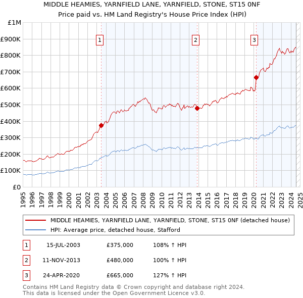 MIDDLE HEAMIES, YARNFIELD LANE, YARNFIELD, STONE, ST15 0NF: Price paid vs HM Land Registry's House Price Index