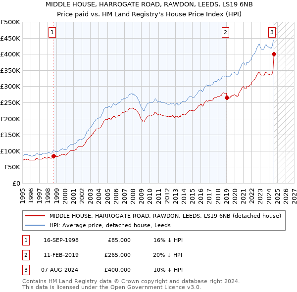 MIDDLE HOUSE, HARROGATE ROAD, RAWDON, LEEDS, LS19 6NB: Price paid vs HM Land Registry's House Price Index