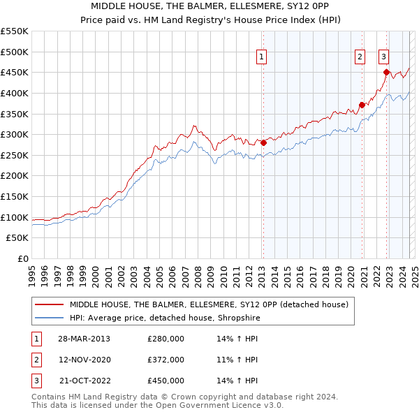 MIDDLE HOUSE, THE BALMER, ELLESMERE, SY12 0PP: Price paid vs HM Land Registry's House Price Index