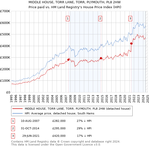 MIDDLE HOUSE, TORR LANE, TORR, PLYMOUTH, PL8 2HW: Price paid vs HM Land Registry's House Price Index