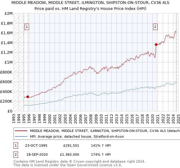 MIDDLE MEADOW, MIDDLE STREET, ILMINGTON, SHIPSTON-ON-STOUR, CV36 4LS: Price paid vs HM Land Registry's House Price Index