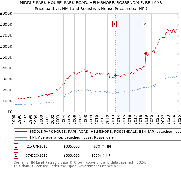 MIDDLE PARK HOUSE, PARK ROAD, HELMSHORE, ROSSENDALE, BB4 4AR: Price paid vs HM Land Registry's House Price Index