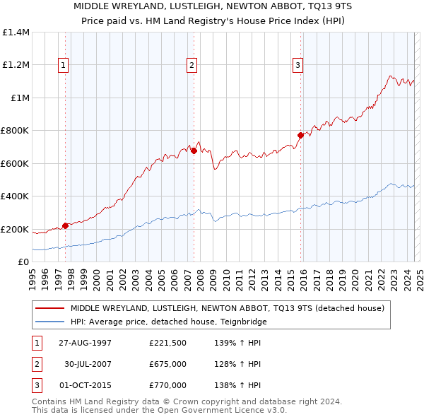 MIDDLE WREYLAND, LUSTLEIGH, NEWTON ABBOT, TQ13 9TS: Price paid vs HM Land Registry's House Price Index