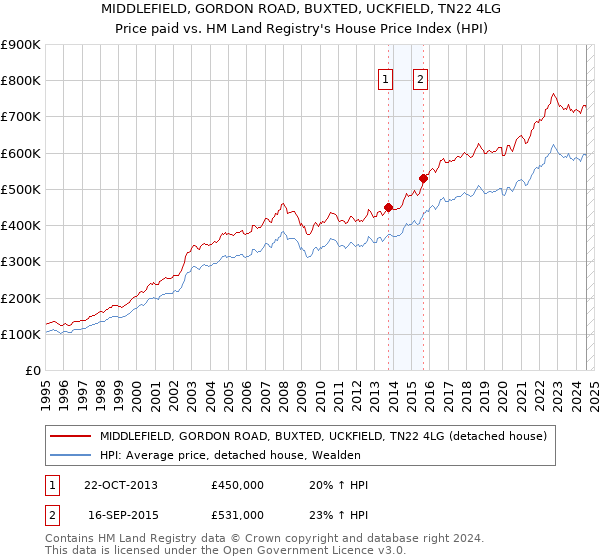 MIDDLEFIELD, GORDON ROAD, BUXTED, UCKFIELD, TN22 4LG: Price paid vs HM Land Registry's House Price Index