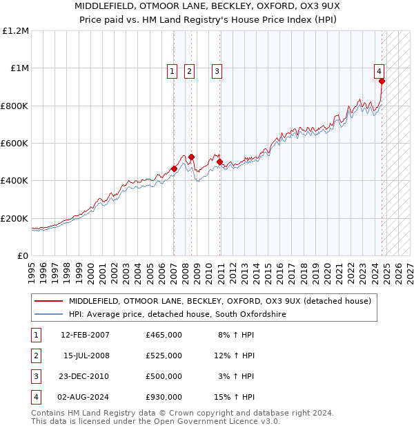 MIDDLEFIELD, OTMOOR LANE, BECKLEY, OXFORD, OX3 9UX: Price paid vs HM Land Registry's House Price Index