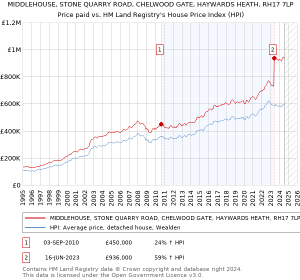 MIDDLEHOUSE, STONE QUARRY ROAD, CHELWOOD GATE, HAYWARDS HEATH, RH17 7LP: Price paid vs HM Land Registry's House Price Index