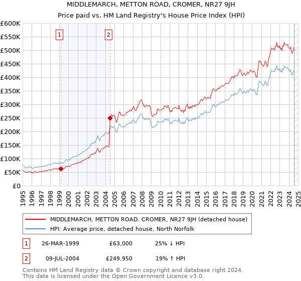 MIDDLEMARCH, METTON ROAD, CROMER, NR27 9JH: Price paid vs HM Land Registry's House Price Index