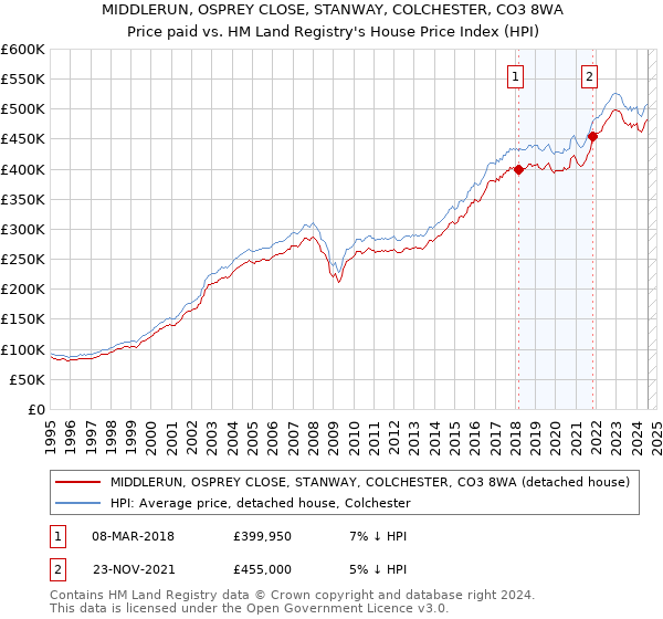 MIDDLERUN, OSPREY CLOSE, STANWAY, COLCHESTER, CO3 8WA: Price paid vs HM Land Registry's House Price Index