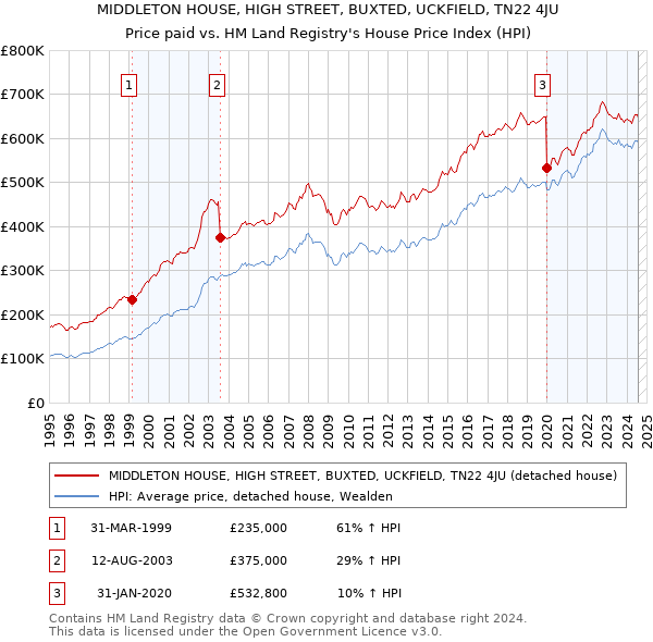 MIDDLETON HOUSE, HIGH STREET, BUXTED, UCKFIELD, TN22 4JU: Price paid vs HM Land Registry's House Price Index