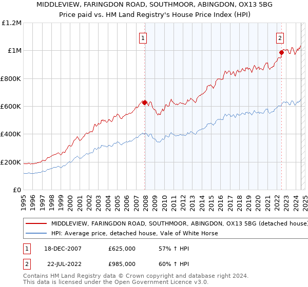 MIDDLEVIEW, FARINGDON ROAD, SOUTHMOOR, ABINGDON, OX13 5BG: Price paid vs HM Land Registry's House Price Index