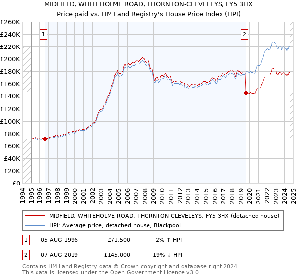 MIDFIELD, WHITEHOLME ROAD, THORNTON-CLEVELEYS, FY5 3HX: Price paid vs HM Land Registry's House Price Index