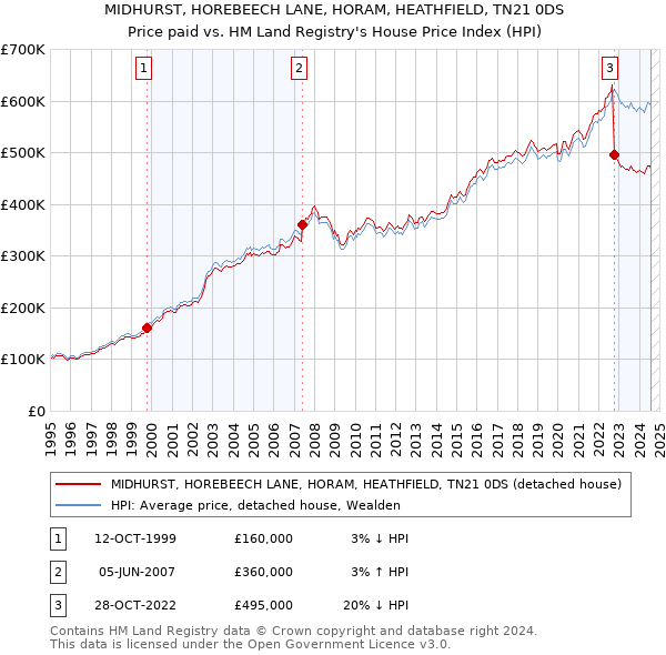 MIDHURST, HOREBEECH LANE, HORAM, HEATHFIELD, TN21 0DS: Price paid vs HM Land Registry's House Price Index