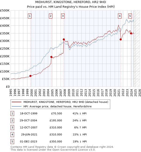 MIDHURST, KINGSTONE, HEREFORD, HR2 9HD: Price paid vs HM Land Registry's House Price Index