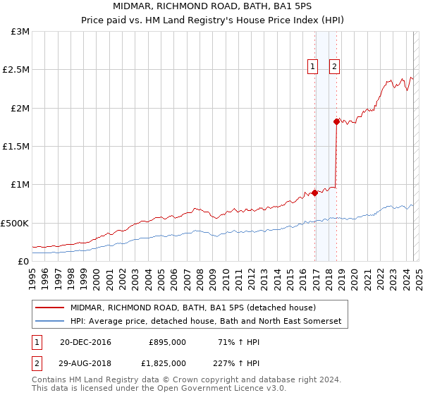 MIDMAR, RICHMOND ROAD, BATH, BA1 5PS: Price paid vs HM Land Registry's House Price Index