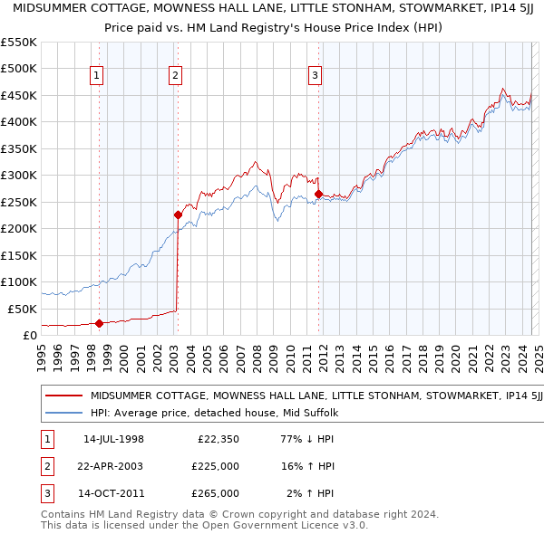 MIDSUMMER COTTAGE, MOWNESS HALL LANE, LITTLE STONHAM, STOWMARKET, IP14 5JJ: Price paid vs HM Land Registry's House Price Index