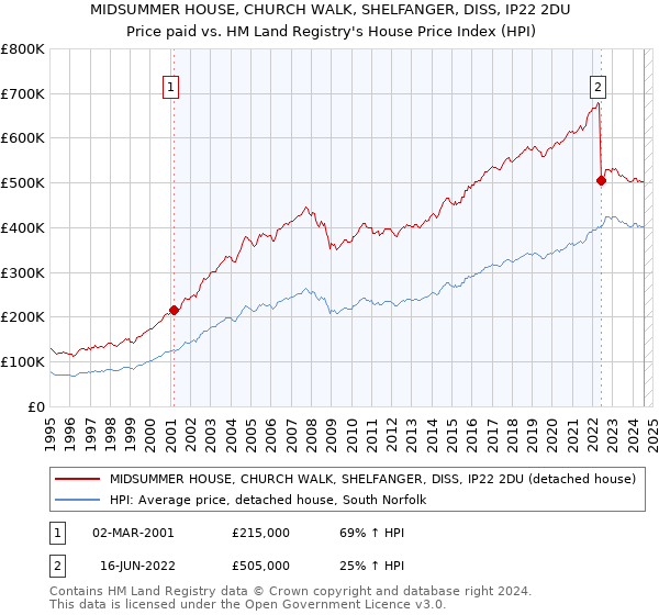 MIDSUMMER HOUSE, CHURCH WALK, SHELFANGER, DISS, IP22 2DU: Price paid vs HM Land Registry's House Price Index