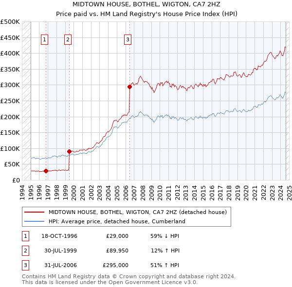 MIDTOWN HOUSE, BOTHEL, WIGTON, CA7 2HZ: Price paid vs HM Land Registry's House Price Index