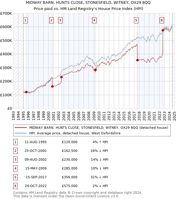 MIDWAY BARN, HUNTS CLOSE, STONESFIELD, WITNEY, OX29 8QQ: Price paid vs HM Land Registry's House Price Index