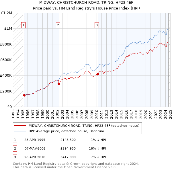 MIDWAY, CHRISTCHURCH ROAD, TRING, HP23 4EF: Price paid vs HM Land Registry's House Price Index