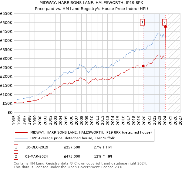 MIDWAY, HARRISONS LANE, HALESWORTH, IP19 8PX: Price paid vs HM Land Registry's House Price Index