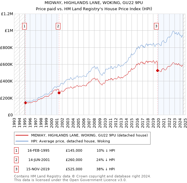 MIDWAY, HIGHLANDS LANE, WOKING, GU22 9PU: Price paid vs HM Land Registry's House Price Index