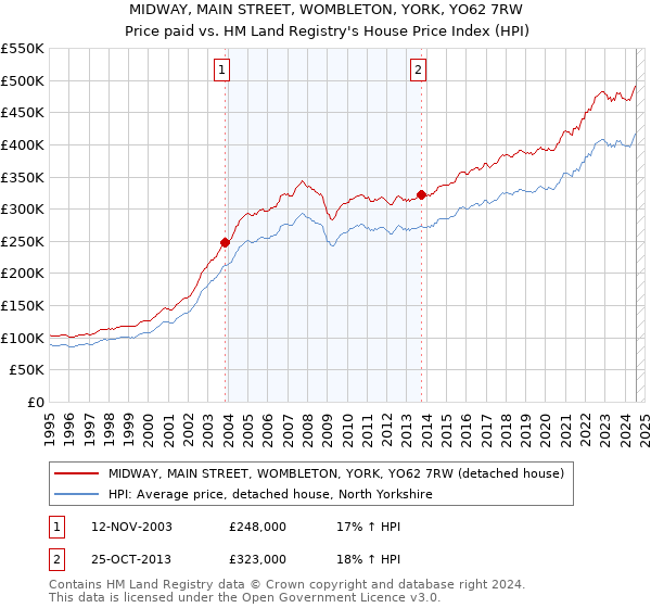 MIDWAY, MAIN STREET, WOMBLETON, YORK, YO62 7RW: Price paid vs HM Land Registry's House Price Index